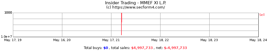 Insider Trading Transactions for MMEF XI L.P.