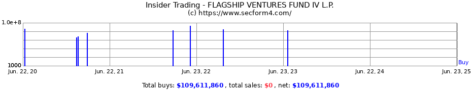 Insider Trading Transactions for Flagship Ventures Fund IV L.P.