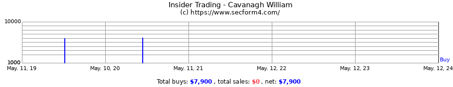 Insider Trading Transactions for Cavanagh William