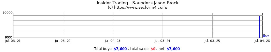 Insider Trading Transactions for Saunders Jason Brock