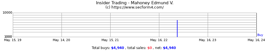 Insider Trading Transactions for Mahoney Edmund V.