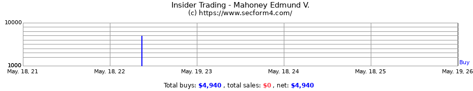 Insider Trading Transactions for Mahoney Edmund V.