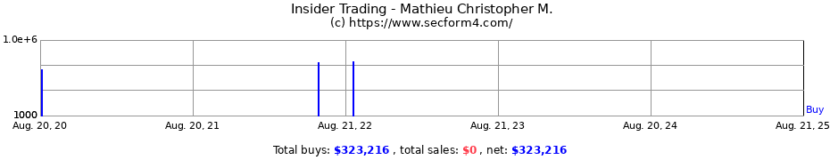 Insider Trading Transactions for Mathieu Christopher M.