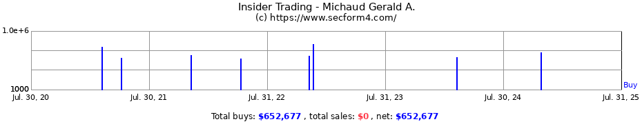 Insider Trading Transactions for Michaud Gerald A.