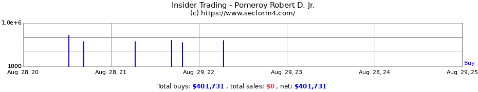 Insider Trading Transactions for Pomeroy Robert D. Jr.