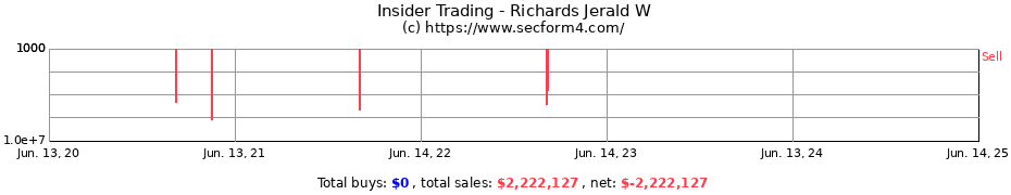 Insider Trading Transactions for Richards Jerald W