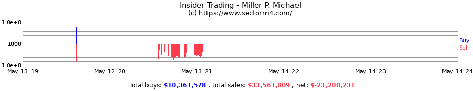 Insider Trading Transactions for Miller P. Michael