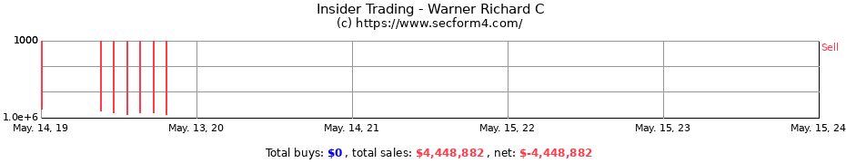 Insider Trading Transactions for Warner Richard C