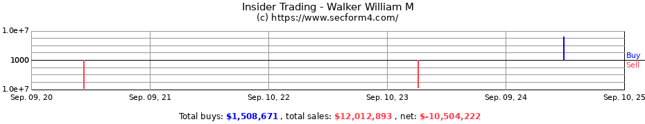 Insider Trading Transactions for Walker William M