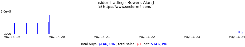 Insider Trading Transactions for Bowers Alan J