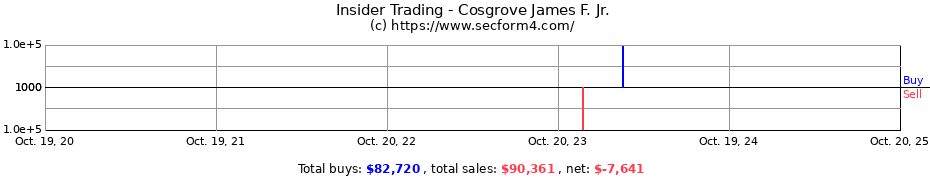 Insider Trading Transactions for Cosgrove James F. Jr.