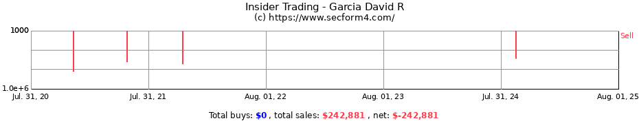 Insider Trading Transactions for Garcia David R