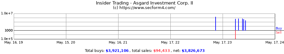 Insider Trading Transactions for Asgard Investment Corp. II