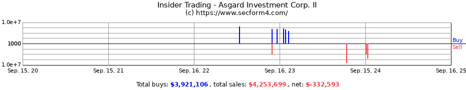 Insider Trading Transactions for Asgard Investment Corp. II