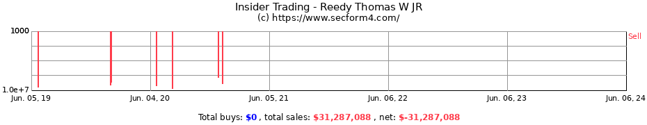 Insider Trading Transactions for Reedy Thomas W JR