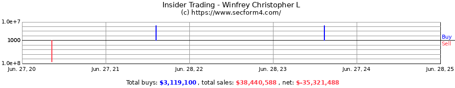 Insider Trading Transactions for Winfrey Christopher L