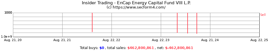 Insider Trading Transactions for EnCap Energy Capital Fund VIII L.P.