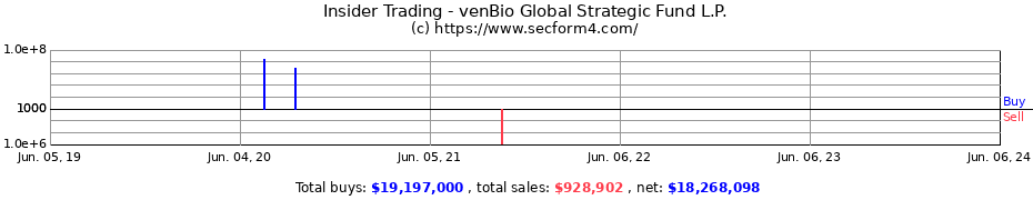 Insider Trading Transactions for venBio Global Strategic Fund L.P.