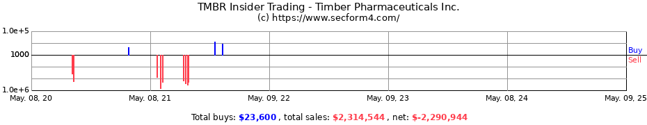 Insider Trading Transactions for Timber Pharmaceuticals Inc.