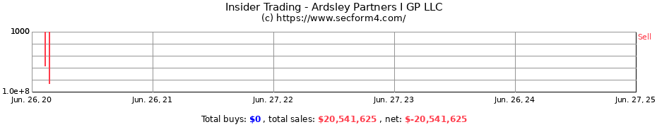 Insider Trading Transactions for Ardsley Partners I GP LLC