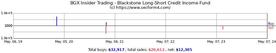 Insider Trading Transactions for Blackstone Long-Short Credit Income Fund