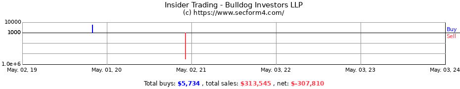 Insider Trading Transactions for Bulldog Investors, LLP