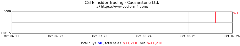 Insider Trading Transactions for Caesarstone Ltd.