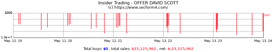 Insider Trading Transactions for OFFER DAVID SCOTT