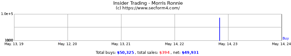 Insider Trading Transactions for Morris Ronnie