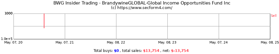 Insider Trading Transactions for BrandywineGLOBAL-Global Income Opportunities Fund Inc