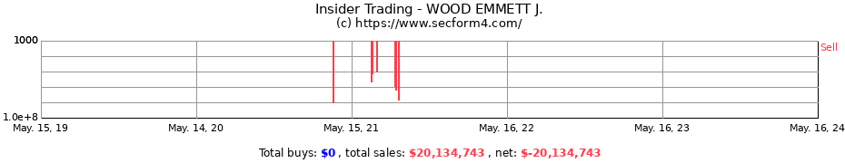 Insider Trading Transactions for WOOD EMMETT J.