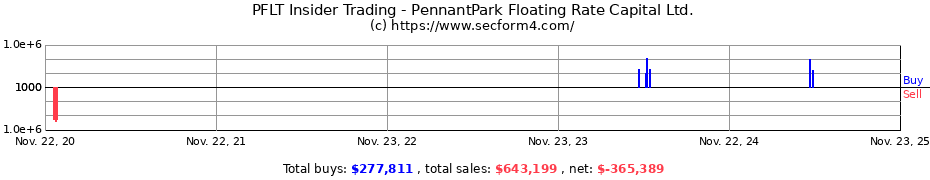 Insider Trading Transactions for PennantPark Floating Rate Capital Ltd.