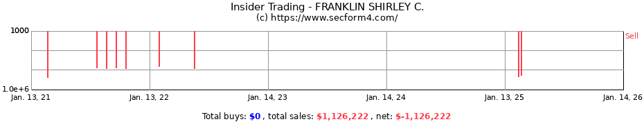 Insider Trading Transactions for FRANKLIN SHIRLEY C.
