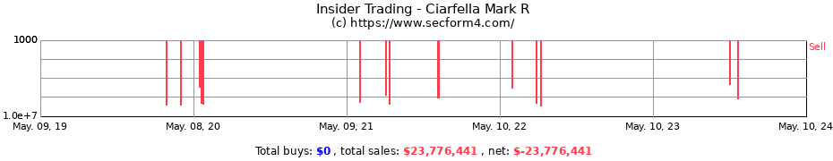 Insider Trading Transactions for Ciarfella Mark R