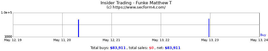 Insider Trading Transactions for Funke Matthew T