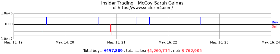 Insider Trading Transactions for McCoy Sarah Gaines