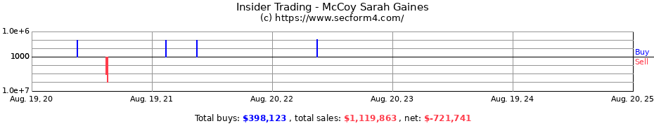 Insider Trading Transactions for McCoy Sarah Gaines