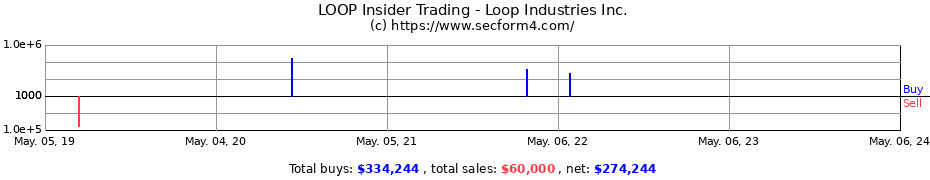 Insider Trading Transactions for Loop Industries Inc.