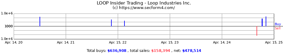 Insider Trading Transactions for Loop Industries Inc.