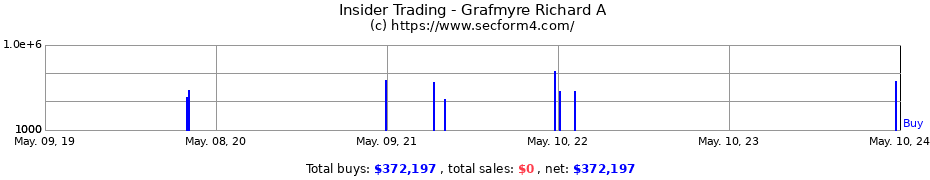 Insider Trading Transactions for Grafmyre Richard A