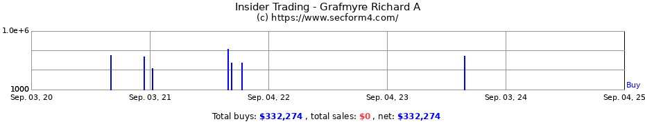 Insider Trading Transactions for Grafmyre Richard A