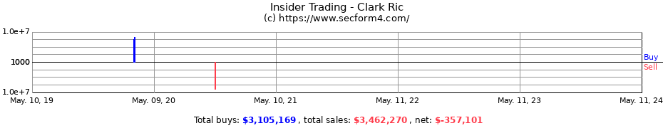 Insider Trading Transactions for Clark Ric