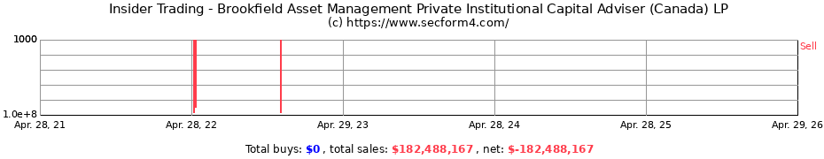 Insider Trading Transactions for Brookfield Asset Management Private Institutional Capital Adviser (Canada) LP