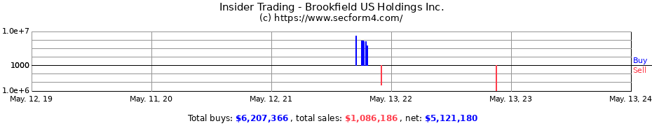 Insider Trading Transactions for Brookfield US Holdings Inc.