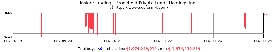 Insider Trading Transactions for Brookfield Private Funds Holdings Inc.