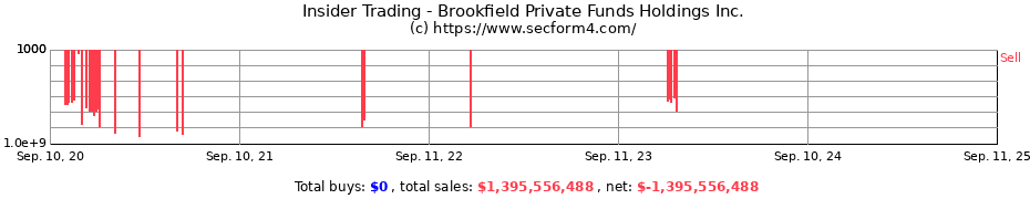Insider Trading Transactions for Brookfield Private Funds Holdings Inc.