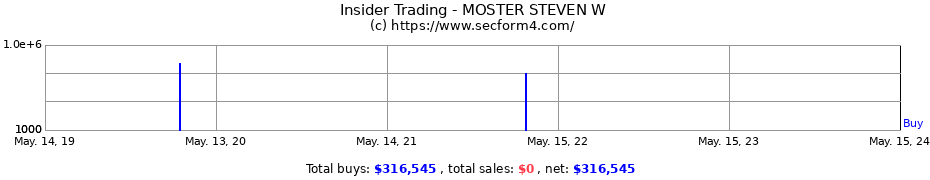 Insider Trading Transactions for MOSTER STEVEN W
