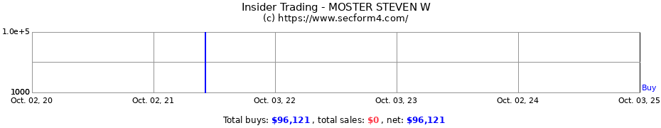 Insider Trading Transactions for MOSTER STEVEN W