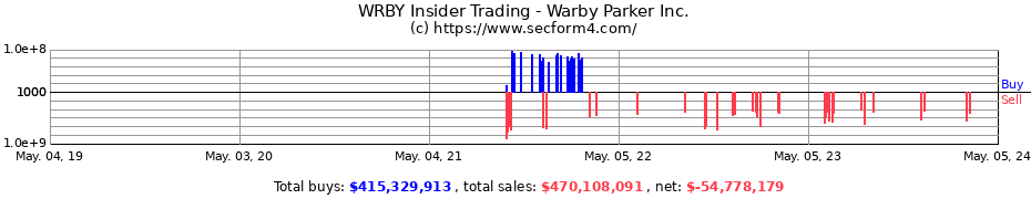 Insider Trading Transactions for Warby Parker Inc.