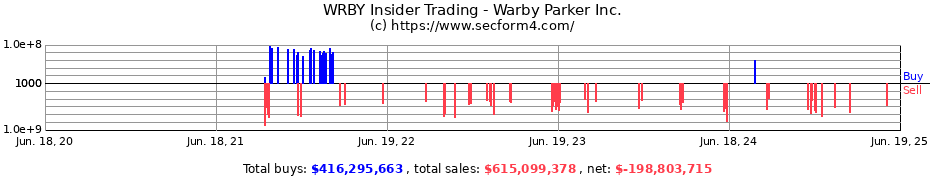 Insider Trading Transactions for Warby Parker Inc.